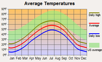 Gateway, Alaska average temperatures