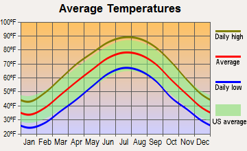 Livermore, Kentucky average temperatures