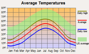 Glacier View, Alaska average temperatures