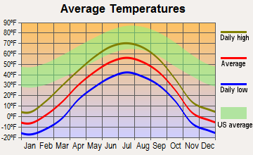 Glennallen, Alaska average temperatures