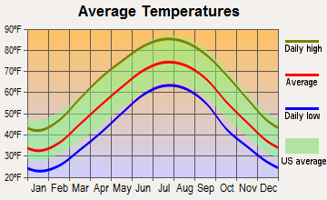 Pikeville, Kentucky average temperatures