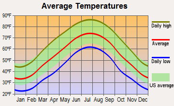 Pine Knot, Kentucky average temperatures