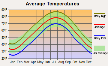 Poplar Hills, Kentucky average temperatures