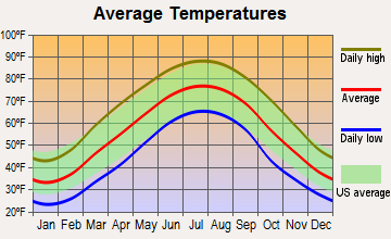 Prestonsburg, Kentucky average temperatures