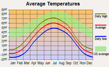 Harding-Birch Lakes, Alaska average temperatures