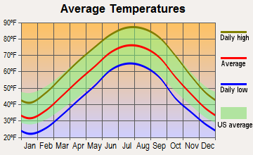 Radcliff, Kentucky average temperatures
