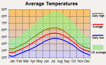 Hobart Bay, Alaska average temperatures