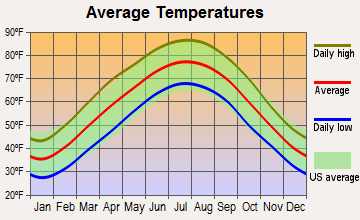 Scottsville, Kentucky average temperatures