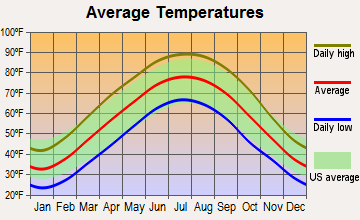 Sebree, Kentucky average temperatures