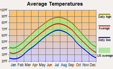 Smithland, Kentucky average temperatures