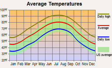 Coosada, Alabama average temperatures