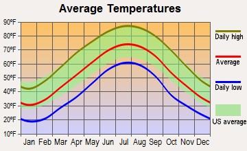 West Liberty, Kentucky average temperatures