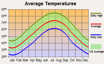 Whitesburg, Kentucky average temperatures