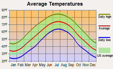 Williamsburg, Kentucky average temperatures