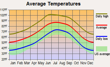 Oro Valley, Arizona average temperatures