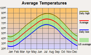 Fort Campbell, Kentucky average temperatures