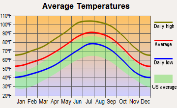 Paradise Valley, Arizona average temperatures
