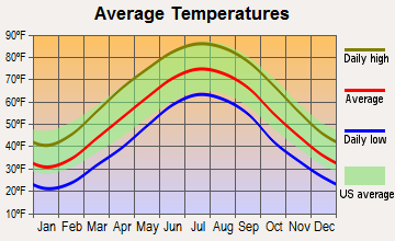 Willard, Kentucky average temperatures