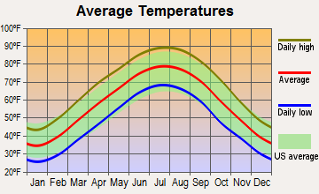 New Concord, Kentucky average temperatures