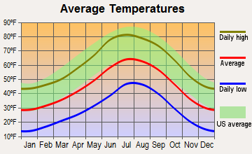 Parks, Arizona average temperatures