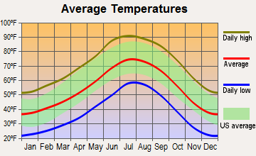 Paulden, Arizona average temperatures