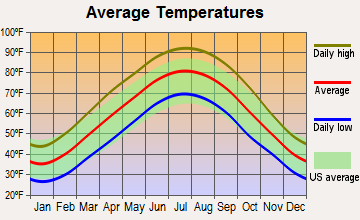Fairdealing, Kentucky average temperatures