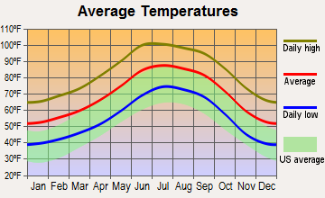 Picture Rocks, Arizona average temperatures
