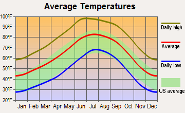 Pima, Arizona average temperatures