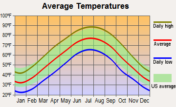 Horse Branch, Kentucky average temperatures