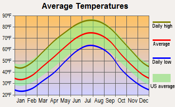 Cawood, Kentucky average temperatures