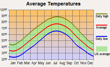 Donansburg, Kentucky average temperatures