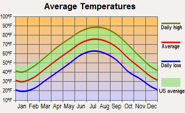 Short Creek, Kentucky average temperatures