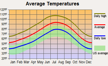 Poston, Arizona average temperatures