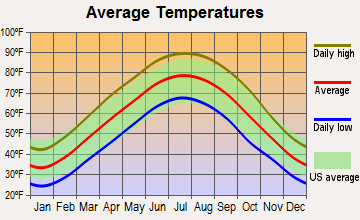 Fancy Farm, Kentucky average temperatures