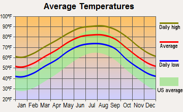 Abbeville, Louisiana average temperatures