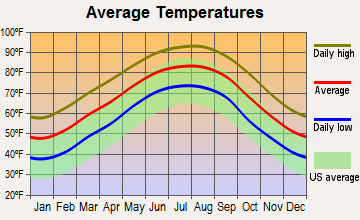 Alexandria, Louisiana average temperatures