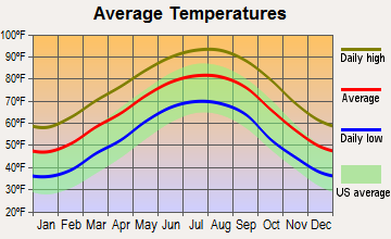 Anacoco, Louisiana average temperatures