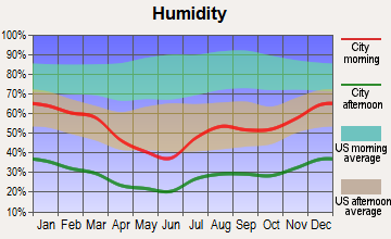 Quartzsite, Arizona humidity
