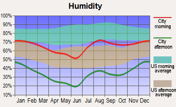 Window Rock, Arizona humidity