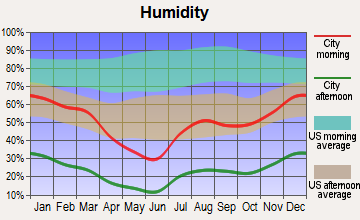 Coolidge, Arizona humidity