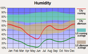 Dudleyville, Arizona humidity