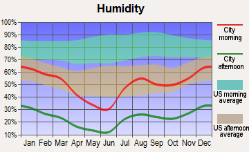 Eloy, Arizona humidity