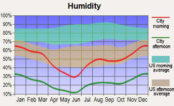 Fountain Hills, Arizona humidity