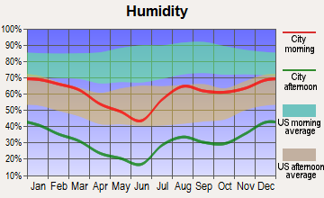 Keams Canyon, Arizona humidity