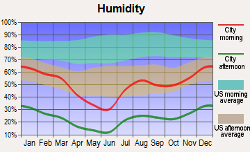 Papago, Arizona humidity