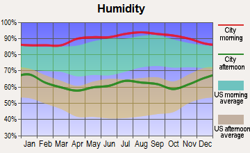 Ridgeland, Mississippi humidity