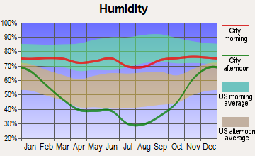 Anaconda, Montana humidity