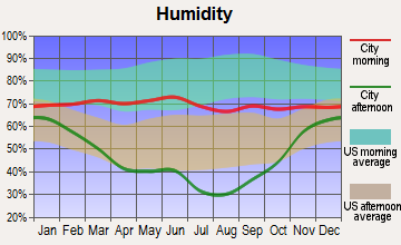 Wild Horse Lake, Montana humidity