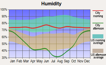 Cut Bank, Montana humidity