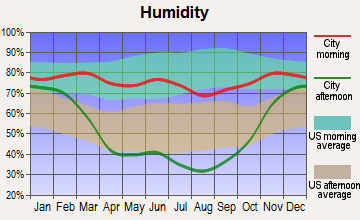 Fort Peck, Montana humidity